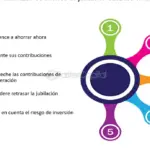 10 estrategias para garantizar ahorros suficientes en tu jubilación