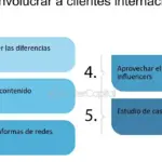 Conquista nuevos mercados con éxito: Estrategias para la expansión internacional