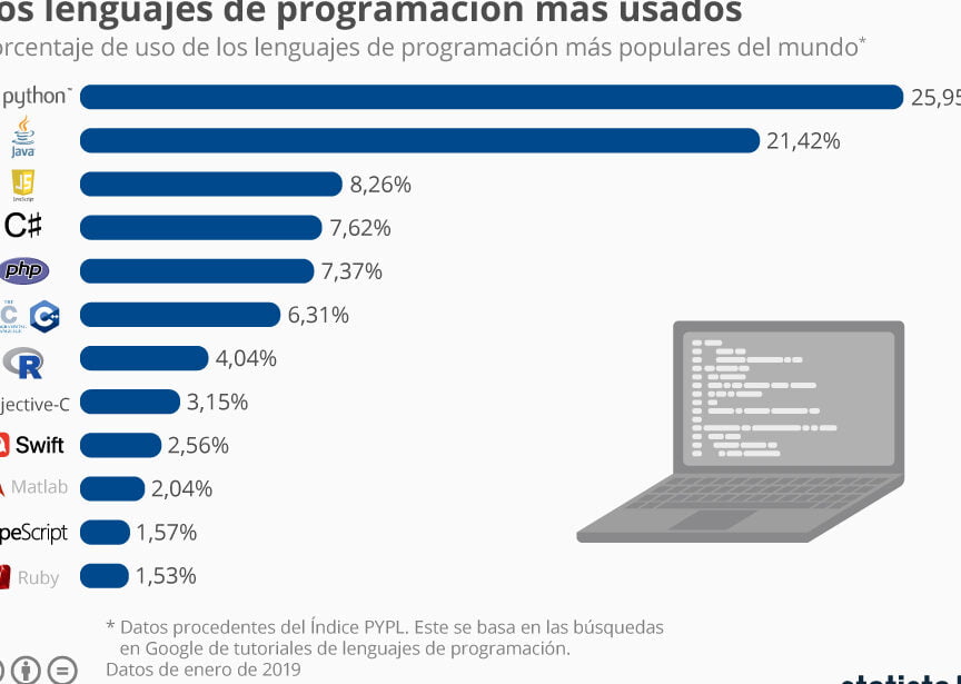 Los Lenguajes De Programación Más Utilizados: Herramientas Populares 