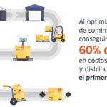 Mejora tu cadena de suministro: optimiza transporte y reduce costos