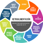 Proceso de retroalimentación y evaluación de desempeño en el trabajo